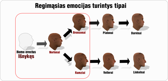 regimasios emocijos tipu evoliucija
